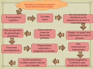 Naturaleza y funcionamiento cognitivo
                      de las representaciones implícitas.



                                                               Ser inconscientes
  Funcionalidad                         Un saber                interfieren en la
    cognitiva                            hacer               adquisición de nuevos
                                                                 conocimientos


Para las practicas                   Crear nuevas
de aprendizaje y
   enseñanza.                              
                                       zonas de
                                      desarrollo
                                       próximo
                                                              Juegan un papel muy
                                                              importante en todo el
                                                                    proceso

                                                                      Dos
                                   Proporcionan
  Funciones                                                      consecuencias
                                    respuestas a
paradigmáticas                                                    importantes
                                preguntas no hechas.


                   Acción epistémica:                        Acción pragmática:
                 Cambia nuestra relación                       Controla lo que
                     con el mundo                            sucede en el mundo
 