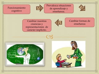 Prevalezca situaciones
Funcionamiento                        de aprendizaje y
   cognitivo                             enseñanza.


                  Cambiar nuestras                     Cambiar formas de
                     creencias y                          enseñanza
                 representaciones de
                  carácter implícito.


                                   
 
