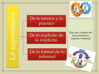 La supremacía
                De lo teórico y lo
                    practico
                                     Esta muy alejada del

                        
                De lo explicito de
                  lo implícito
                                       funcionamiento
                                      cognitivo habitual




                De lo formal de lo
                     informal
 