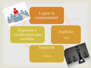 Lograr la
                  
           superioridad


  Espacios y                 Explícita
condiciones que
                                sobre
   auxilien

             Implícita
                  requiere
 