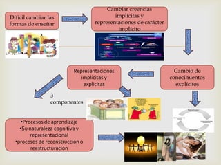 Cambiar creencias
Difícil cambiar las                        implícitas y
formas de enseñar                  representaciones de carácter
                                            implícito


                                      
                           Representaciones                         Cambio de
                              implícitas y                        conocimientos
                               explicitas                           explícitos

                 3
                 componentes


     •Procesos de aprendizaje
    •Su naturaleza cognitiva y
         representacional
  •procesos de reconstrucción o
         reestructuración
 