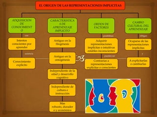 EL ORIGEN DE LAS REPRESENTACIONES IMPLICITAS



ADQUISICION               CARACTERISTICA
    DE                                                                       CAMBIO
                               S DE                 ORDEN DE
CONOCIMIENT                                                               CULTURAL DEL
                           APRENDIZAJE              FACTORES
    O                                                                      APRENDIZAJE
                            IMPLICITO
         con                                                posibilitan            obligan

   Intentos                 Antiguo en la             Adquirir            Ocuparse de las
conscientes por              filogénesis          representaciones        representaciones
   aprender                                    implícitas o intuitivas       implícitas
                                               estables inconscientes
         ausencia                                                                    y
                            Antiguo en la                    pueden ser
                             ontogénesis             Contrarias a          A explicitarlas
Conocimiento
  explicito                                       representaciones          o cambiarlas
                                               explicitas o conscientes
                         Independiente de la
                          edad y desarrollo
                              cognitivo


                          Independiente de
                              cultura e
                             instrucción


                                Mas
                          robusto, durader
                           o y económico
 