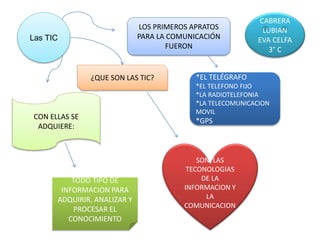 Las TIC
LOS PRIMEROS APRATOS
PARA LA COMUNICACIÓN
FUERON
CON ELLAS SE
ADQUIERE:
*EL TELÉGRAFO
*EL TELEFONO FIJO
*LA RADIOTELEFONIA
*LA TELECOMUNICACION
MOVIL
*GPS
TODO TIPO DE
INFORMACION PARA
ADQUIRIR, ANALIZAR Y
PROCESAR EL
CONOCIMIENTO
¿QUE SON LAS TIC?
SON LAS
TECONOLOGIAS
DE LA
INFORMACION Y
LA
COMUNICACION
CABRERA
LUBIAN
EVA CELFA
3° C
 