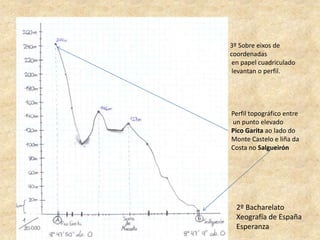 Perfil topográfico entre
un punto elevado
Pico Garita ao lado do
Monte Castelo e liña da
Costa no Salgueirón
3º Sobre eixos de
coordenadas
en papel cuadriculado
levantan o perfil.
2º Bacharelato
Xeografía de España
Esperanza
 