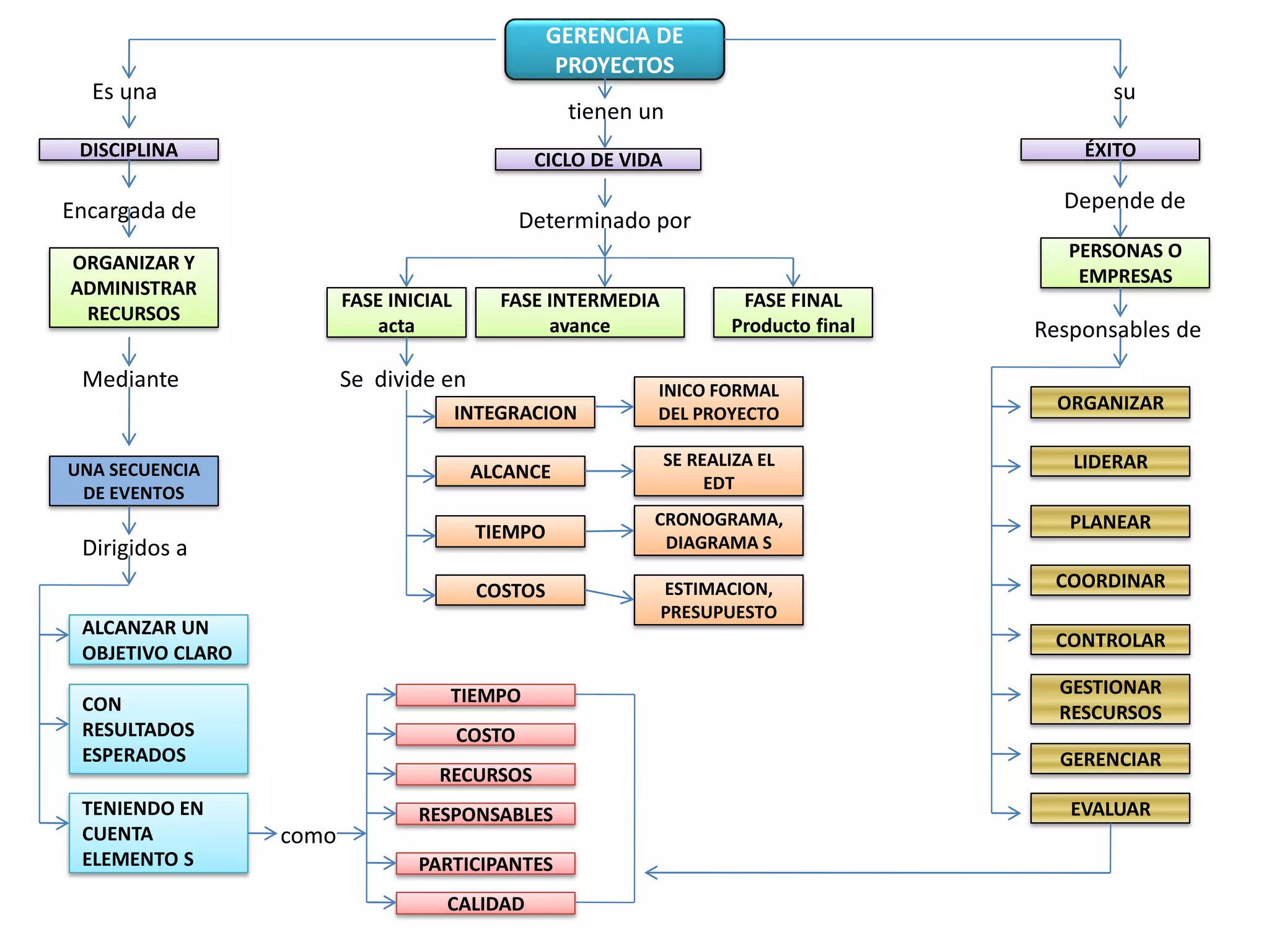 GERENCIA DE
PROYECTOS
Es una su
tienen un
DISCIPLINA CICLO DE VIDA ÉXITO
Encargada de Depende de
Determinado por
ORGANIZAR Y
ADMINISTRAR
RECURSOS
FASE FINAL
Producto final
FASE INTERMEDIA
avance
FASE INICIAL
acta
Se divide en
INTEGRACION
ALCANCE
TIEMPO
COSTOS
INICO FORMAL
DEL PROYECTO
SE REALIZA EL
EDT
CRONOGRAMA,
DIAGRAMA S
ESTIMACION,
PRESUPUESTO
PERSONAS O
EMPRESAS
Responsables de
ORGANIZAR
LIDERAR
PLANEAR
COORDINAR
CONTROLAR
GESTIONAR
RESCURSOS
EVALUAR
GERENCIAR
Mediante
UNA SECUENCIA
DE EVENTOS
Dirigidos a
ALCANZAR UN
OBJETIVO CLARO
CON
RESULTADOS
ESPERADOS
TENIENDO EN
CUENTA
ELEMENTO S
como
COSTO
RECURSOS
RESPONSABLES
PARTICIPANTES
CALIDAD
TIEMPO
