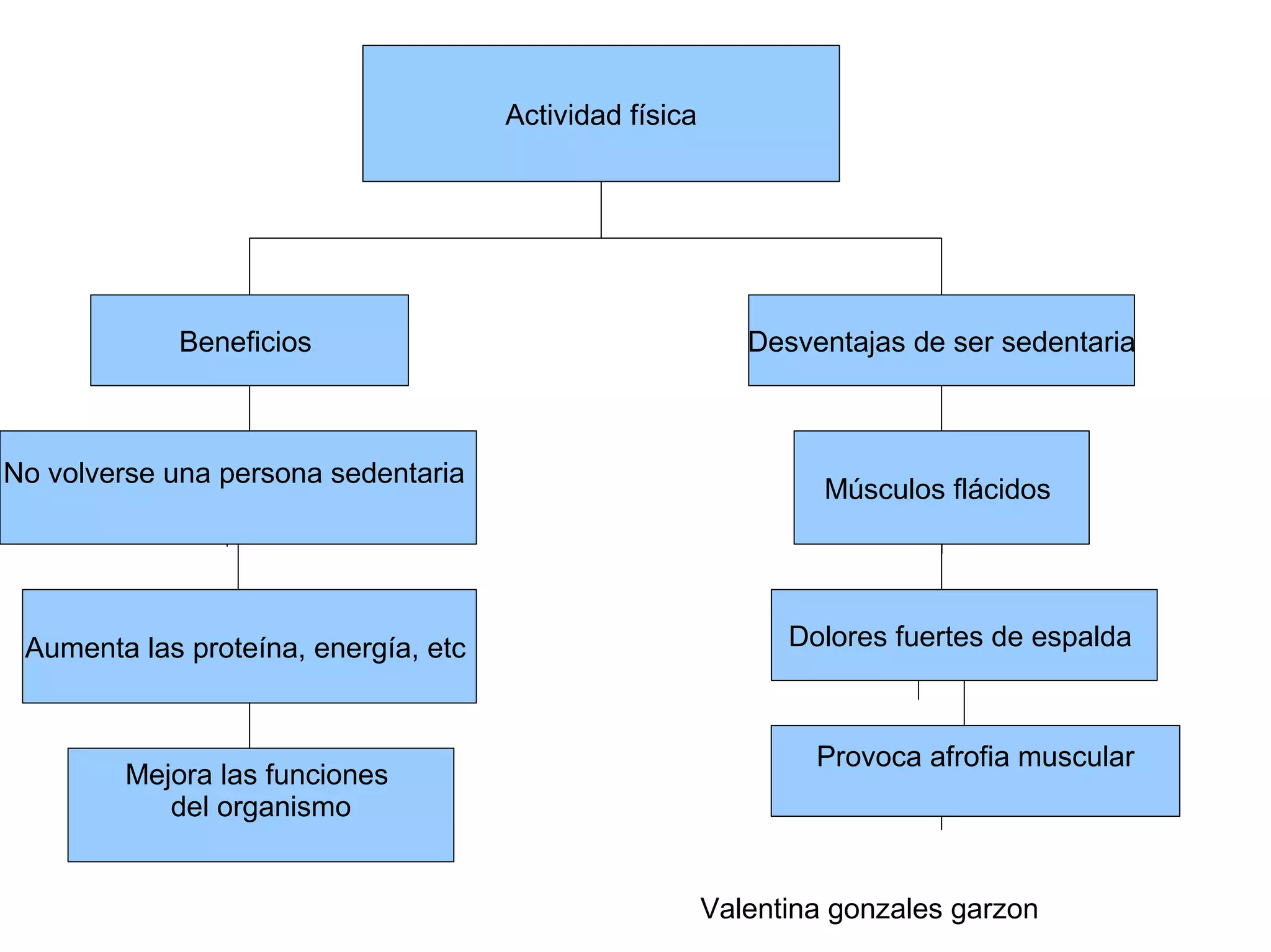 Actividad física
Beneficios Desventajas de ser sedentaria
No volverse una persona sedentaria
Músculos flácidos
Dolores fuertes de espalda
Provoca afrofia muscular
Aumenta las proteína, energía, etc
Mejora las funciones
del organismo
Valentina gonzales garzon