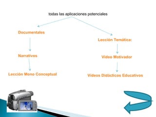 Documentales Lección Mono Conceptual Lección Temática: Video Motivador Vídeos Didácticos Educativos Narrativos todas las aplicaciones potenciales 