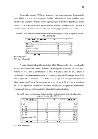 10
Em relação ao sexo 94,1% dos agressores é do sexo masculino, demonstrando
que a violência ocorre em um ambiente familiar, principalmente pelos parceiros e ex-
parceiros das mulheres. Porém é notória a participação de mulheres perpetrando contra
mulheres (3,0%). Destaca-se que a nomenclatura utilizada “ambos os sexos” refere-se a
um episódio de violência em que homem(s) e mulher(es) praticaram o ato violento.
Tabela 10: Casos notificados de violência contra a mulher segundo o sexo do agressor, Viçosa,
MG, 2009-2012
SEXO DO AUTOR DA
AGRESSÃO
N %
Masculino 1627 94,1
Feminino 52 3,0
Ambos os sexos 25 1,4
IGN 3 0,2
SI 23 1,3
TOTAL 1730 100,0
*IGN: Ignorado
* SI: Sem Informação
A idade foi agrupada em faixas etárias (tabela 11) de acordo com a classificação
adotada pelo Ministério da Saúde. As idades possuem grande amplitude, em que a idade
mínima foi de 12 anos e a máxima de 79 anos. A média de idade foi de 35 anos e a
mediana de 33 anos com desvio padrão de 12 anos. O percentil 25 aponta a idade de 28
anos e o percentil 75 refere-se a idade de 42 anos, ou seja, 75% dos agressores possuem
idade menor que 42 anos. Ao somarmos as faixas etárias de 20 a 39 anos possuímos
56,1 % dos agressores. Diante disto podemos perceber que os agressores também são
relativamente jovens, compreendendo a faixa economicamente ativa.
Tabela 11: Casos notificados de violência contra a mulher segundo faixa etária (anos) do
agressor, Viçosa, MG, 2009-2012
FAIXA ETÁRIA
(anos)
N % % ACUMULADO
0 a 9 0 0,0 0,0
10 a 19 95 5,5 5,5
20 a 29 479 27,7 33,2
30 a 39 482 27,9 61,0
40 a 49 298 17,2 78,3
50 a 59 123 7,1 85,4
Maior ou igual a 60 53 3,1 88,4
SI* 200 11,6 100,0
TOTAL 1730 100,0 -
* SI: Sem Informação
 