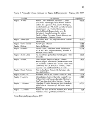 14
Anexo 1: População Urbana Estimada por Região de Planejamento – Viçosa, MG 2009
Região Localidades População
Região 1 Centro Ramos, Clélia Bernardes, Belvedere e Centro.
Este último limitado pelas ruas: Gomes Barbosa,
Ladeira dos Operários, José Antonio Rodrigues,
Dos Estudantes, av. P.H. Rolfs (da linha férrea até
a esquina com a av. Castelo Branco), av.
Marechal Castelo Branco, (até o trevo do
Belvedere), Geninho Lentine, Dr. Milton
Bandeira, Dona Gertrudes, Tenente Kümmel, av.
Bueno Brandão e Floriano Peixoto
10.176
Região 2 Bom Jesus Bom Jesus, Bela Vista, Sagrada Família, Estrelas
e Conceição.
9.230
Região 3 Nova Viçosa Nova Viçosa e Posses 4.751
Região 4 Fátima Bairro de Fátima. 3.821
Região 5 Lourdes Betânia, Santa Clara (parte baixa, limitada pela
av. JK até a rua Joaquim Andrade), Lourdes e
Alameda Fábio Ribeiro.
4.278
Região 6 Santa Clara JK, Santa Clara (parte alta), Maria Eugênia e São
Sebastião.
4.093
Região 7 Passos Fuad Chequer, Sagrado Coração (Rebenta
Rabicho) e pela área limitada pela Rua dos Passos
(do Hospital S.J. Batista até a esquina com a Dona
Gertrudes), Rua Dr. Brito, Rua Santana, Álvaro
Gouveia e Dr. José Norberto Vaz de Melo.
2.875
Região 8 Santo Antônio Julia Molar, Santo Antônio (do Belvedere até o
trevo de Coimbra).
8.808
Região 9 Nova Era Nova Era, Vale do Sol e União (Morro do Café). 5.095
Região 10 Amoras Integrada pelos bairros: Barrinha, Cidade Nova,
Arduino Bolívar (Amoras), Laranjal (São José),
Boa Vista, Vau-Açú, Inácio Martins e Floresta.
5.313
Região 11 Silvestre Liberdade, Violeira, Recanto da Serra, João Brás,
Inconfidência, Parque do Ipê, Silvestre e Novo
Silvestre.
6.206
Região 12 Acamari Romão dos Reis, Rua Nova, Acamari, Vila Alves,
Jardim do Vale e Quinta dos Guimarães.
928
Fonte: Dados da Pesquisa Census 2009
 