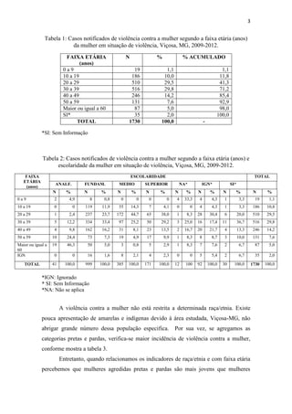 3
Tabela 1: Casos notificados de violência contra a mulher segundo a faixa etária (anos)
da mulher em situação de violência, Viçosa, MG, 2009-2012.
FAIXA ETÁRIA
(anos)
N % % ACUMULADO
0 a 9 19 1,1 1,1
10 a 19 186 10,0 11,8
20 a 29 510 29,5 41,3
30 a 39 516 29,8 71,2
40 a 49 246 14,2 85,4
50 a 59 131 7,6 92,9
Maior ou igual a 60 87 5,0 98,0
SI* 35 2,0 100,0
TOTAL 1730 100,0 -
*SI: Sem Informação
Tabela 2: Casos notificados de violência contra a mulher segundo a faixa etária (anos) e
escolaridade da mulher em situação de violência, Viçosa, MG, 2009-2012.
*IGN: Ignorado
* SI: Sem Informação
*NA: Não se aplica
A violência contra a mulher não está restrita a determinada raça/etnia. Existe
pouca apresentação de amarelas e indígenas devido à área estudada, Viçosa-MG, não
abrigar grande número dessa população especifica. Por sua vez, se agregamos as
categorias pretas e pardas, verifica-se maior incidência de violência contra a mulher,
conforme mostra a tabela 3.
Entretanto, quando relacionamos os indicadores de raça/etnia e com faixa etária
percebemos que mulheres agredidas pretas e pardas são mais jovens que mulheres
FAIXA
ETÁRIA
(anos)
ESCOLARIDADE TOTAL
ANALF. FUNDAM. MEDIO SUPERIOR NA* IGN* SI*
N % N % N % N % N % N % N % N %
0 a 9 2 4,9 8 0,8 0 0 0 0 4 33,3 4 4,3 1 3,3 19 1,1
10 a 19 0 0 119 11,9 55 14,3 7 4,1 0 0 4 4,3 1 3,3 186 10,8
20 a 29 1 2,4 237 23,7 172 44,7 65 38,0 1 8,3 28 30,4 6 20,0 510 29,5
30 a 39 5 12,2 334 33,4 97 25,2 50 29,2 3 25,0 16 17,4 11 36,7 516 29,8
40 a 49 4 9,8 162 16,2 31 8,1 23 13,5 2 16,7 20 21,7 4 13,3 246 14,2
50 a 59 10 24,4 73 7,3 19 4,9 17 9,9 1 8,3 8 8,7 3 10,0 131 7,6
Maior ou igual a
60
19 46,3 50 5,0 3 0,8 5 2,9 1 8,3 7 7,6 2 6,7 87 5,0
IGN 0 0 16 1,6 8 2,1 4 2,3 0 0 5 5,4 2 6,7 35 2,0
TOTAL 41 100,0 999 100,0 385 100,0 171 100,0 12 100 92 100,0 30 100,0 1730 100,0
 
