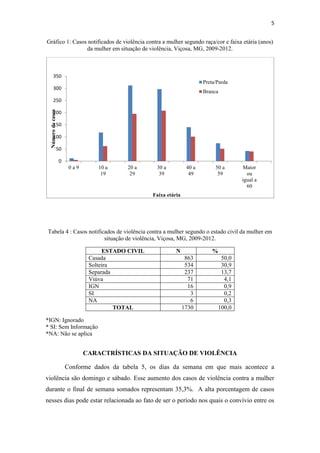 5
Gráfico 1: Casos notificados de violência contra a mulher segundo raça/cor e faixa etária (anos)
da mulher em situação de violência, Viçosa, MG, 2009-2012.
Tabela 4 : Casos notificados de violência contra a mulher segundo o estado civil da mulher em
situação de violência, Viçosa, MG, 2009-2012.
ESTADO CIVIL N %
Casada 863 50,0
Solteira 534 30,9
Separada 237 13,7
Viúva 71 4,1
IGN 16 0,9
SI 3 0,2
NA 6 0,3
TOTAL 1730 100,0
*IGN: Ignorado
* SI: Sem Informação
*NA: Não se aplica
CARACTRÍSTICAS DA SITUAÇÃO DE VIOLÊNCIA
Conforme dados da tabela 5, os dias da semana em que mais acontece a
violência são domingo e sábado. Esse aumento dos casos de violência contra a mulher
durante o final de semana somados representam 35,3%. A alta porcentagem de casos
nesses dias pode estar relacionada ao fato de ser o período nos quais o convívio entre os
0
50
100
150
200
250
300
350
0 a 9 10 a
19
20 a
29
30 a
39
40 a
49
50 a
59
Maior
ou
igual a
60
Preta/Parda
Branca
Númerodecasos
Faixa etária
 