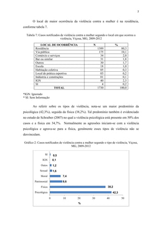 7
O local de maior ocorrência da violência contra a mulher é na residência,
conforme tabela 7.
Tabela 7: Casos notificados de violência contra a mulher segundo o local em que ocorreu a
violência, Viçosa, MG, 2009-2012
LOCAL DE OCORRÊNCIA N %
Residência 1389 80,3
Via pública 175 10,1
Comércio e serviços 34 2,0
Bar ou similar 31 1,8
Outros 30 1,7
Escola 18 1,0
Habitação coletiva 05 0,3
Local de prática esportiva 03 0,2
Indústria e construções 01 0,1
IGN 40 2,3
SI 4 0,2
TOTAL 1730 100,0
*IGN: Ignorado
* SI: Sem Informação
Ao referir sobre os tipos de violência, nota-se um maior predomínio da
psicológica (42,3%), seguida da física (38,2%). Tal predomínio também é evidenciado
no estudo de Schraiber (2007) no qual a violência psicológica está presente em 50% dos
casos e a física em 34,7%. Normalmente as agressões iniciam-se com a violência
psicológica e agrava-se para a física, geralmente esses tipos de violência não se
desvinculam.
Gráfico 2: Casos notificados de violência contra a mulher segundo o tipo de violência, Viçosa,
MG, 2009-2012
0 10 20 30 40 50
Psicológica
Física
Patrimonial
Moral
Sexual
Outos
IGN
SI 0,5
%
38,2
8,6
7,4
1,6
1,2
0,1
42,3
 
