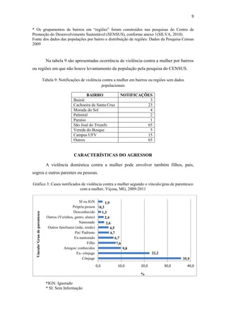 9
* Os grupamentos de bairros em “regiões” foram construídos nas pesquisas do Centro de
Promoção do Desenvolvimento Sustentável (SENSUS), conforme anexo 1(SILVA, 2010).
Fonte dos dados das populações por bairro e distribuição de regiões: Dados da Pesquisa Census
2009
Na tabela 9 são apresentadas ocorrência de violência contra a mulher por bairros
ou regiões em que não houve levantamento da população pela pesquisa do CENSUS.
Tabela 9: Notificações de violência contra a mulher em bairros ou regiões sem dados
populacionais
BAIRRO NOTIFICAÇÕES
Buieié 3
Cachoeira de Santa Cruz 23
Morada do Sol 4
Palmital 2
Paraíso 1
São José do Triunfo 65
Vereda do Bosque 5
Campus UFV 15
Outros 65
CARACTERÍSTICAS DO AGRESSOR
A violência doméstica contra a mulher pode envolver também filhos, pais,
sogros e outros parentes ou pessoas.
Gráfico 3: Casos notificados de violência contra a mulher segundo o vínculo/grau de parentesco
com a mulher, Viçosa, MG, 2009-2011
*IGN: Ignorado
* SI: Sem Informação
0,0 10,0 20,0 30,0 40,0
Cônjuge
Ex- cônjuge
Amigos/ conhecidos
Filho
Ex-namorado
Pai/ Padrasto
Outros familiares (mãe, irmão)
Namorado
Outros (Vizinhos, genro, aluno)
Desconhecido
Própria pessoa
SI ou IGN
Vínculo/Graudeparentesco
%
1,9
7,6
6,7
4,7
4,5
2,6
2,4
1,3
0,3
35,9
22,2
9,8
 