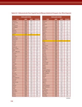 Tabela 4.8.1. Ordenamento dos Países Segundo Taxas de Óbito por Acidentes de Transporte. Ano: Último Disponível.

                     população total                                          população JoVeM
          país            ano      taxa     posição                país            ano     taxa      posição
  venezuelA               2007      28,9       1º          BermudAs                2006     61,5       1º
  el sAlvAdor             2006      27,3       2º          AruBA                   2006     42,7       2º
  rússiA                  2006      26,8       3º          venezuelA               2007     37,6       3º
  CAzAquistão             2008      23,6       4º          Belize                  2004     34,8       4º
  sAn mArino              2005      23,5       5º          GuAdAluPe               2006     31,8       5º
  Belize                  2004      22,9       6º          dominiCA                2006     30,9       6º
  BAhAmAs                 2005      22,2       7º          BélGiCA                 2004     29,0       7º
  BermudAs                2006      21,1       8º          tAilândiA               2006     27,6       8º
  uCrâniA                 2008      20,8       9º          eeuu                    2005     26,7       9º
  BrAsil                  2008      20,7       10º         mAlásiA                 2006     26,7       10º
  GuiAnA                  2005      20,5       11º         CroáCiA                 2008     26,2       11º
  BielorrússiA            2007      19,8       12º         uCrâniA                 2008     26,1       12º
  quirGuistão             2008      19,5       13º         mArtiniCA               2006     25,9       13º
  equAdor                 2006      18,2       14º         BrAsil                  2008     25,7       14º
  lituâniA                2008      17,9       15º         ChiPre                  2007     25,6       15º
  romêniA                 2008      17,8       16º         GréCiA                  2008     25,2       16º
  letôniA                 2008      17,3       17º         CAzAquistão             2008     25,1       17º
  GuAdAluPe               2006      16,8       18º         BAhAmAs                 2005     23,9       18º
  reP .dA CoreiA          2006      16,3       19º         BielorrússiA            2007     22,7       19º
  eeuu                    2005      16,1       20º         letôniA                 2008     22,5       20º
  reP. dA moldáviA        2008      16,0       21º         GuiAnA                  2005     22,4       21º
  tAilândiA               2006      16,0       22º         lituâniA                2008     22,3       22º
  CroáCiA                 2008      15,9       23º         BulGáriA                2008     21,6       23º
  CostA riCA              2006      15,9       24º         PArAGuAi                2006     21,3       24º
  surinAme                2005      15,9       25º         eslovêniA               2008     21,2       25º
  PolôniA                 2008      15,8       26º         Porto riCo              2005     20,9       26º
  PAnAmá                  2006      15,4       27º         PolôniA                 2008     20,8       27º
  GréCiA                  2008      15,3       28º         ilhAs CAymAn            2004     19,5       28º
  ColômBiA                2006      15,3       29º         el sAlvAdor             2006     19,5       29º
  AruBA                   2006      15,2       30º         KuwAit                  2008     19,4       30º
  mAuríCio                2008      14,5       31º         estôniA                 2008     18,5       31º
  mArtiniCA               2006      14,5       32º         romêniA                 2008     18,5       32º
  PArAGuAi                2006      14,5       33º         irlAndA do norte        2007     18,4       33º
  Chile                   2005      14,4       34º         reP. dA moldáviA        2008     17,8       34º
  BulGáriA                2008      14,3       35º         novA zelândiA           2006     17,7       35º
  eslováquiA              2005      14,2       36º         esPAnhA                 2005     17,7       36º
  méxiCo                  2007      14,0       37º         reunião                 2006     17,5       37º
  reP. dominiCAnA         2004      13,6       38º         itáliA                  2007     17,5       38º
  PortuGAl                2005      13,3       39º         equAdor                 2006     17,3       39º
  hunGriA                 2008      12,9       40º         surinAme                2005     17,2       40º
  áfriCA do sul           2007      12,8       41º         méxiCo                  2007     16,7       41º
  ChiPre                  2007      12,6       42º         CAnAdá                  2004     16,7       42º
  GrAnAdA                 2005      12,4       43º         GuiAnA frAnCesA         2006     16,7       43º
  estôniA                 2008      12,4       44º         reP. dominiCAnA         2004     16,6       44º
  sérviA                  2008      12,4       45º         PAnAmá                  2006     16,4       45º
  eslovêniA               2008      12,3       47º         luxemBurGo              2006     16,2       47º
  Porto riCo              2005      12,2       48º         reP. CheCA              2008     16,0       48º
  BélGiCA                 2004      11,6       49º         quirGuistão             2008     15,9       49º
  AlBâniA                 2004      11,3       50º         ColômBiA                2006     15,7       50º
  esPAnhA                 2005      11,3       51º         CostA riCA              2006     15,3       51º
                                                                                                       continua

110
 