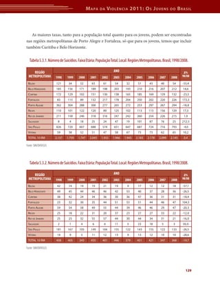 M apa    da    V iolência 2011: o s J oVens               do      b rasil



   As maiores taxas, tanto para a população total quanto para os jovens, podem ser encontradas
nas regiões metropolitanas de Porto Alegre e Fortaleza, só que para os jovens, temos que incluir
também Curitiba e Belo Horizonte.


  Tabela 5.3.1. Número de Suicídios. Faixa Etária: População Total. Local: Regiões Metropolitanas. Brasil, 1998/2008.

    REGIÃO                                                     ANO                                                ∆%
 METROPOLITANA       1998    1999    2000     2001    2002     2003    2004    2005    2006     2007    2008     98/08

 Belém               121      34      52       63      61      54       32      51      43       40      54      -55,4
 Belo horizonte      185     156      171      189     198     203     193     210      216     207      212     14,6
 CuritiBA            172     129      102      151     130     138     165     185      169     129      132     -23,3
 fortAlezA            83     115      89       132     217     178     204     250      202     220      226     172,3
 Porto AleGre        362     304      288      306     277     265     272     253      297     267      294     -18, 8
 reCife              110     101      122      120     89      125     102     113      113     156      129     17,3
 rio de jAneiro      211     158      246      318     316     247     242     260      254     226      215      1,9
 sAlvAdor             8       4       18       25      24      47       19     101      87       76      25      212, 5
 são PAulo           826     720      607      688     574     651     647     687      724     716      793      -4,0
 vitóriA              59      38      52       51      47      58       67      73      73       62      65      10,2
 totAl 10 rm         2.137   1.759   1.747    2.043   1.933   1.966   1.943    2.183   2.178   2.099    2.145     0,4

Fonte: SIM/DATASUS




  Tabela 5.3.2. Número de Suicídios. Faixa Etária: População Total. Local: Regiões Metropolitanas. Brasil, 1998/2008.

    REGIÃO                                                     ANO                                                ∆%
 METROPOLITANA       1998    1999    2000     2001    2002     2003    2004    2005    2006     2007    2008     98/08

 Belém                42      14      19       19      21      19       9       17      12       12      18      -57,1
 Belo horizonte       49      45      44       46      46      42       53      40      37       28      36      -26,5
 CuritiBA             38      42      24       34      36      30       36      47      36       31      31      -18,4
 fortAlezA            23      32      30       35      44      51       53      51      44       46      47      104,3
 Porto AleGre         59      54      58       49      55      44       39      46      46       29      47      -20, 3
 reCife               25      18      22       31      20      37       23      27      27       33      22      -12, 0
 rio de jAneiro       25      23      32       55      57      44       30      44      34       31      21      -16, 0
 sAlvAdor             2       1        4        6       6      11       5       23      18       5        3      50, 0
 são PAulo           181     167      105      149     104     155     122     143      155     122      133     -26,5
 vitóriA              14      9        5       11      12      13       9       13      12       10      10      -28,6
 totAl 10 rm         458     405      343      435     401     446     379     451      421     347      368     -19,7

Fonte: SIM/DATASUS




                                                                                                                   129
 