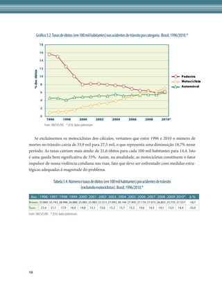 Gráfico 3.2. Taxas de óbitos (em 100 mil habitantes) nos acidentes de trânsito por categoria. Brasil. 1996/2010.*
                    18

                    16

                    14

                    12
     % dos óbitos




                    10                                                                                                                Pedestre
                                                                                                                                      Motociclista
                    8
                                                                                                                                      Automóvel
                    6

                    4

                    2

                    0
                           1996          1998           2000             2002       2004        2006          2008      2010*
                         Fonte: SIM/SVS/MS * 2010: dados preliminares


   Se excluíssemos os motociclistas dos cálculos, veríamos que entre 1996 e 2010 o número de
mortes no trânsito cairia de 33,9 mil para 27,5 mil, o que representa uma diminuição 18,7% nesse
período. As taxas cairiam mais ainda: de 21,6 óbitos para cada 100 mil habitantes para 14,4. Isto
é uma queda bem significativa de 33%. Assim, na atualidade, as motocicletas constituem o fator
impulsor de nossa violência cotidiana nas ruas, fato que deve ser enfrentado com medidas estra-
tégicas adequadas à magnitude do problema.

                                 Tabela 3.4. Número e taxas de óbitos (em 100 mil habitantes) por acidentes de trânsito
                                                    (excluindo motociclistas). Brasil, 1996/2010.*
 Ano 1996 1997 1998 1999 2000 2001 2002 2003 2004 2005 2006 2007 2008 2009 2010*                                                           ∆%
Número 33.860 33.743 28.996 26.880 25.085 25.983 27.313 27.093 28.144 27.905 27.176 27.015 26.802 25.755 27.537                            -18,7
Taxas               21,6      21,1     17,9     16,4     14,8     15,1     15,6   15,3   15,7   15,2   14,6    14,3   14,1   13,5   14,4   -33,0
Fonte: SIM/SVS/MS * 2010: dados preliminares




10
 