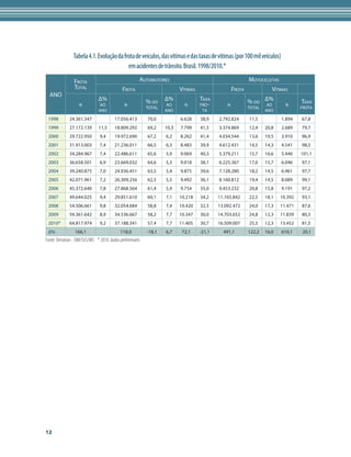 Tabela 4.1. Evolução da frota de veículos, das vítimas e das taxas de vítimas (por 100 mil veículos)
                                          em acidentes de trânsito. Brasil. 1998/2010.*

                Frota                                 Automotores                                          Motocicletas
                Total                       Frota                        Vítimas                   Frota                Vítimas
  ANO
                              Δ%                          % do    Δ%               Taxa                    % do Δ%                   Taxa
                   n           ao            n                     ao      n       fro-        n                ao            n
                                                          total                                            total                    frota
                              ano                                 ano               ta                             ano

 1998        24.361.347                 17.056.413        70,0           6.628     38,9    2.792.824       11,5             1.894   67,8
 1999        27.172.139       11,5      18.809.292        69,2    10,3   7.799     41,5    3.374.869       12,4    20,8     2.689   79,7
 2000        29.722.950        9,4      19.972.690        67,2    6,2    8.262     41,4    4.034.544       13,6    19,5     3.910   96,9
 2001        31.913.003        7,4      21.236.011        66,5    6,3    8.483     39,9    4.612.431       14,5    14,3     4.541   98,5
 2002        34.284.967        7,4      22.486.611        65,6    5,9    9.069     40,3    5.379.211       15,7    16,6     5.440   101,1
 2003        36.658.501        6,9      23.669.032        64,6    5,3    9.018     38,1    6.225.367       17,0    15,7     6.046   97,1
 2004        39.240.875        7,0      24.936.451        63,5    5,4    9.875     39,6    7.128.280       18,2    14,5     6.961   97,7
 2005        42.071.961        7,2      26.309.256        62,5    5,5    9.492     36,1    8.160.812       19,4    14,5     8.089   99,1
 2006        45.372.640        7,8      27.868.564        61,4    5,9    9.754     35,0    9.453.232       20,8    15,8     9.191   97,2
 2007        49.644.025        9,4      29.851.610        60,1    7,1    10.218    34,2    11.165.842      22,5    18,1    10.392   93,1
 2008        54.506.661        9,8      32.054.684        58,8    7,4    10.420    32,5    13.092.472      24,0    17,3    11.471   87,6
 2009        59.361.642        8,9      34.536.667        58,2    7,7    10.347    30,0    14.703.652      24,8    12,3    11.839   80,5
 2010*       64.817.974        9,2      37.188.341        57,4    7,7    11.405    30,7    16.509.007      25,5    12,3    13.452   81,5
 Δ%              166,1                     118,0          -18,1   6,7     72,1     -21,1     491,1         122,2   16,0     610,1    20,1
Fonte: Denatran - SIM/SVS/MS * 2010: dados preliminares




12
 