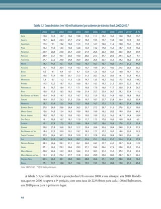 Tabela 5.2. Taxas de óbitos (em 100 mil habitantes) por acidentes de trânsito. Brasil, 2000/2010.*
                          2000       2001       2002   2003   2004   2005    2006     2007     2008    2009     2010*   ∆%
Acre                       15,8      17,4       18,7   16,6   13,8   14,3     11,7    14,2     16,6     16,8    18,3    15,7
Amapá                      19,7      22,5       23,4   21,7   21,2   18,3     19,5    15,7     14,8     16,8    17,9    -9,0
Amazonas                   11,5       9,1       10,2   10,3   11,4   11,9     12,7    10,6     11,2     10,8    13,5    16,9
Pará                       10,3      11,3       12,5   13,0   12,8   13,9     14,2    14,8     15,3     13,7    17,9    73,2
Rondônia                   22,9      20,8       23,8   25,4   23,0   21,9     26,6    22,3     30,3     32,5    38,9    69,9
Roraima                    33,9      37,1       40,1   23,0   19,0   26,6     27,3    34,7     29,3     29,4    32,4    -4,4
Tocantins                  27,7      27,2       29,0   29,8   36,9   28,0     26,6    32,1     35,6     34,2    38,2    37,8
Norte                      14,7      14,6       16,1   15,9   16,3   16,1     16,7    16,7     18,0     17,4    21,2    44,5
Alagoas                    19,7      19,3       20,4   17,8   19,3   19,7     19,0    21,7     19,2     21,5    25,6    30,2
Bahia                      9,2        9,1       9,9    9,7    9,7    12,9     12,5    13,8     12,0     13,0    16,1    75,1
Ceará                      16,6      17,9       19,6   20,1   21,3   21,3     20,3    20,2     20,0     18,1    23,8    43,5
Maranhão                   7,8        8,7       11,2   11,3   12,6   14,7     13,5    16,2     18,2     17,5    19,3    149,2
Paraíba                    11,5      12,2       18,7   15,1   18,0   18,1     19,3    19,2     21,3     20,9    22,2    93,5
Pernambuco                 18,1      16,7       18,4   17,1   17,1   16,8     17,0    16,8     17,7     20,0    21,8    20,5
Piauí                      15,8      15,3       18,5   18,5   19,8   21,4     25,7    25,4     26,7     29,2    33,4    111,2
Rio Grande do Norte        16,4      14,8       14,7   13,3   14,7   15,2     15,9    15,3     14,9     16,0    18,8    14,6
Sergipe                    19,9      19,7       23,3   21,3   23,6   19,7     18,7    21,7     23,8     26,4    30,5    53,4
Nordeste                   13,7      13,6       15,5   14,8   15,7   16,8     16,7    17,5     17,5     18,2    21,4    56,8
Espírito Santo             27,0      26,9       29,6   26,4   26,5   25,7     27,2    29,7     31,0     27,6    32,1    19,0
Minas Gerais               12,6      14,3       15,4   16,3   18,0   18,0     19,0    19,5     20,2     19,9    20,6    64,3
Rio de Janeiro             18,0      18,7       19,2   19,0   19,3   19,0     19,9    17,3     16,5     14,7    14,4    -20,4
São Paulo                  16,1      18,3       16,7   18,1   17,9   17,7     17,3    17,8     18,3     16,8    16,8     4,3
Sudeste                    16,1      17,8       17,5   18,2   18,6   18,4     18,7    18,6     18,9     17,6    17,9    11,4
Paraná                     25,8      25,8       26,8   28,2   31,2   29,4     28,6    30,4     30,4     29,8    32,9    27,3
Rio Grande do Sul          18,4      17,2       20,0   19,1   19,7   18,5     17,7    17,2     18,5     18,6    20,9    13,5
Santa Catarina             27,9      28,6       30,1   29,9   32,0   32,1     32,8    31,8     30,6     29,9    29,6     5,8
Sul                        23,3      22,9       24,7   24,9   26,7   25,6     25,1    25,4     25,7     25,4    27,4    17,9
Distrito Federal           28,3      26,4       28,1   31,1   26,1   26,0     24,2    25,7     24,1     22,7    24,8    -12,2
Goiás                      27,1      26,2       29,3   26,6   29,3   27,1     24,4    24,6     27,6     28,6    30,3    11,6
Mato Grosso                29,8      28,4       33,9   28,3   34,4   31,2     30,3    31,2     35,5     37,2    35,9    20,3
Mato Grosso do Sul         19,3      23,9       29,2   27,7   31,8   32,6     29,9    29,8     30,5     29,7    32,1    66,5
Centro-Oeste               26,5      26,3       30,1   28,0   30,3   28,8     26,6    27,1     29,1     29,6    30,8    16,2
Brasil                     17,1      17,7       18,8   18,7   19,6   19,5     19,5    19,8     20,2     19,8    21,5    25,8
Fonte: SIM/SVS/MS * 2010: Dados preliminares.


   A tabela 5.3 permite verificar a posição das UFs no ano 2000, e sua situação em 2010. Rondô-
nia, que em 2000 ocupava a 9ª posição, com uma taxa de 22,9 óbitos para cada 100 mil habitantes,
em 2010 passa para o primeiro lugar.


16
 