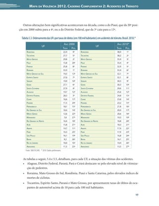 Mapa da Violência 2012. Caderno Complementar 2: Acidentes de Trânsito



   Outras alterações bem significativas aconteceram na década, como a do Piauí, que da 20ª posi-
ção em 2000 subiu para a 4ª, ou a do Distrito Federal, que da 3ª caiu para a 13ª.

  Tabela 5.3. Ordenamento das UFs por taxas de óbitos (em 100 mil habitantes) em acidentes de trânsito. Brasil. 2010.*
                                                        Ano 2000                                  Ano 2010*
                          UF                                                           UF
                                                       Taxa Pos.                                  Taxa Pos.
       Rondônia                                        22,9   9º    Rondônia                       38,9     1º
       Tocantins                                       27,7   5º    Tocantins                      38,2     2º
       Mato Grosso                                     29,8   2º    Mato Grosso                    35,9     3º
       Piauí                                           15,8   20º   Piauí                          33,4     4º
       Paraná                                          25,8   8º    Paraná                         32,9     5º
       Roraima                                         33,9   1º    Roraima                        32,4     6º
       Mato Grosso do Sul                              19,3   13º   Mato Grosso do Sul             32,1     7º
       Espírito Santo                                  27,0   7º    Espírito Santo                 32,1     8º
       Sergipe                                         19,9   10º   Sergipe                        30,5     9º
       Goiás                                           27,1   6º    Goiás                          30,3     10º
       Santa Catarina                                  27,9   4º    Santa Catarina                 29,6     11º
       Alagoas                                         19,7   12º   Alagoas                        25,6     12º
       Distrito Federal                                28,3   3º    Distrito Federal               24,8     13º
       Ceará                                           16,6   17º   Ceará                          23,8     14º
       Paraíba                                         11,5   24º   Paraíba                        22,2     15º
       Pernambuco                                      18,1   15º   Pernambuco                     21,8     16º
       Rio Grande do Sul                               18,4   14º   Rio Grande do Sul              20,9     17º
       Minas Gerais                                    12,6   22º   Minas Gerais                   20,6     18º
       Maranhão                                        7,8    27º   Maranhão                       19,3     19º
       Rio Grande do Norte                             16,4   18º   Rio Grande do Norte            18,8     20º
       Acre                                            15,8   21º   Acre                           18,3     21º
       Amapá                                           19,7   11º   Amapá                          17,9     22º
       Pará                                            10,3   25º   Pará                           17,9     23º
       São Paulo                                       16,1   19º   São Paulo                      16,8     24º
       Bahia                                           9,2    26º   Bahia                          16,1     25º
       Rio de Janeiro                                  18,0   16º   Rio de Janeiro                 14,4     26º
       Amazonas                                        11,5   23º   Amazonas                       13,5     27º
      Fonte: SIM/SVS/MS. * 2010: Dados preliminares.


   As tabelas a seguir, 5.4 e 5.5, detalham, para cada UF, a situação das vítimas dos acidentes.
   •	 Alagoas, Distrito Federal, Paraná, Pará e Ceará destacam-se pelo elevado nível de vitimiza-
      ção de pedestres.
   •	 Roraima, Mato Grosso do Sul, Rondônia, Piauí e Santa Catarina, pelos elevados índices de
      mortes de ciclistas.
   •	 Tocantins, Espírito Santo, Paraná e Mato Grosso, por apresentarem taxas de óbitos de ocu-
      pantes de automóvel acima de 10 para cada 100 mil habitantes.

                                                                                                                     17
 