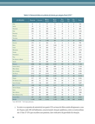 Tabela 5.4. Número de óbitos em acidentes de trânsito, por categoria. Brasil, 2010.*

          UF/REGIÃO                 Pedestre    Ciclista   Moto-         Auto-        Tpte.       Óni-        Ou-    Total
                                                           cicleta       móvel        Carga       bus         tros

Acre                                     31        5          77           15            0          5          0      134
Amapá                                    45        0          75            0            0          0          0      120
Amazonas                                240        9         120           86            7          4          3      469
Pará                                    656       33         465           144          29          6         22     1.355
Rondônia                                115       37         258           130          44          7         17      608
Roraima                                  15       18          71           33            5          0          4      146
Tocantins                                80       16         197           188          29          3         17      529
Norte                                  1.244      116       1.200          605          111        21         64     3.361
Alagoas                                 373       31         326           33            8          0         28      799
Bahia                                   535       40         523          1.044         65         11         44     2.263
Ceará                                   693       110        920           227          27          6         27     2.011
Maranhão                                339       54         520           258          61          7         31     1.270
Paraíba                                 199       33         433           142          12          6         14      838
Pernambuco                              605       67         746           375          76         10         38     1.917
Piauí                                   198       70         597           122          37          3         12     1.040
Rio Grande do Norte                     109       18         305           150           9          0          5      596
Sergipe                                 122       33         296           134          34          0         11      631
Nordeste                               3.086      464       4.682         2.543         345        43         202    11.365
Espírito Santo                          272       21         402           409          16          0          7     1.128
Minas Gerais                            859       163        838          1.930         163        13         78     4.044
Rio de Janeiro                         1.113      124        588           398          41         14         18     2.296
São Paulo                              2.472      367       2.016         1.735         231        45         80     6.946
Sudeste                                4.752      675       3.839         4.447         447        71         182    14.414
Paraná                                  917       187        996          1.146         117        17         56     3.436
Rio Grande do Sul                       687       93         567           708          86          9         83     2.233
Santa Catarina                          371       136        634           613          69          1         23     1.847
Sul                                    1.946      425       2.222         2.472         272        26         154    7.516
Distrito Federal                        236       28         150           207           5          3          9      638
Goiás                                   389       83         675           535          78         20         39     1.819
Mato Grosso                             168       48         460           310          83          2         17     1.089
Mato Grosso do Sul                      127       62         288           229          59          4         18      787
Centro-Oeste                            937       223       1.554         1.285         225        28         81     4.333
BRASIL                                11.946     1.909      13.452       11.405        1.404      190         682    40.989
Fonte: SIM/SVS/MS * 2010: Dados preliminares.


      •	 Se entre os ocupantes de automóvel em quatro UFs as taxas de óbitos ainda ultrapassam a casa
         de 10 para cada 100 mil habitantes, caracterizando situação epidêmica, entre os motociclistas
         são 15 das 27 UFs que excedem esse patamar, claro indicativo da gravidade da situação.

18
 