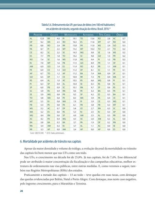 Tabela 5.6. Ordenamento das UFs por taxas de óbitos (em 100 mil habitantes)
                          em acidentes de trânsito, segundo situação da vítima. Brasil. 2010.*
             Pedestre              Ciclista             Motocicleta        Automóvel     Tpte. Carga        Ónibus
        AL          12,0      RR           4,0    PI           19,1   TO         13,6   RO       2,8   AC        0,7
        DF           9,2      MS           2,5    RO           16,5   ES         11,6   MT       2,7   RO        0,4
        PR           8,8      RO           2,4    RR           15,8   PR         11,0   MS       2,4   GO        0,3
        PA           8,7      PI           2,2    MT           15,2   MT         10,2   TO       2,1   TO        0,2
        CE           8,2      SC           2,2    SE           14,3   MG         9,8    SE       1,6   MS        0,2
        ES           7,7      PR           1,8    TO           14,2   SC         9,8    GO       1,3   PR        0,2
        RO           7,4      SE           1,6    MS           11,8   MS         9,4    PI       1,2   PB        0,2
        RJ           7,0      MT           1,6    PB           11,5   GO         8,9    PR       1,1   DF        0,1
        AM           6,9      GO           1,4    ES           11,4   RO         8,3    RR       1,1   AM        0,1
        PE           6,9      CE           1,3    GO           11,2   DF         8,1    SC       1,1   PE        0,1
        AP           6,7      TO           1,2    AP           11,2   BA         7,4    MA       0,9   SP        0,1
        GO           6,5      DF           1,1    CE           10,9   RR         7,3    PE       0,9   MA        0,1
        RS           6,4      AL           1,0    AC           10,5   RS         6,6    MG       0,8   PI        0,1
        PI           6,3      SP           0,9    AL           10,4   SE         6,5    RS       0,8   RJ        0,1
        SP           6,0      PB           0,9    SC           10,1   RN         4,7    SP       0,6   RS        0,1
        SC           5,9      RS           0,9    RN           9,6    PE         4,3    BA       0,5   PA        0,1
        SE           5,9      MG           0,8    PR           9,5    SP         4,2    ES       0,5   BA        0,1
        TO           5,8      MA           0,8    PE           8,5    MA         3,9    PA       0,4   CE        0,1
        MT           5,5      RJ           0,8    MA           7,9    PI         3,9    CE       0,3   MG        0,1
        PB           5,3      PE           0,8    PA           6,1    PB         3,8    PB       0,3   MT        0,1
        MS           5,2      AC           0,7    DF           5,8    CE         2,7    RN       0,3   SC        0,0
        MA           5,2      ES           0,6    RS           5,3    RJ         2,5    RJ       0,3   AP        0,0
        MG           4,4      RN           0,6    SP           4,9    AM         2,5    AL       0,3   RR        0,0
        AC           4,2      PA           0,4    MG           4,3    AC         2,0    AM       0,2   AL        0,0
        BA           3,8      BA           0,3    BA           3,7    PA         1,9    DF       0,2   RN        0,0
        RN           3,4      AM           0,3    RJ           3,7    AL         1,1    AC       0,0   SE        0,0
        RR           3,3      AP           0,0    AM           3,4    AP         0,0    AP       0,0   ES        0,0
        Fonte: SIM/SVS/MS * 2010: Dados preliminares.


6. Mortalidade por acidentes de trânsito nas capitais
   Apesar da maior densidade e volume do tráfego, a evolução decenal da mortalidade no trânsito
das capitais foi bem menor que nas UFs como um todo.
   Nas UFs, o crescimento na década foi de 25,8%. Já nas capitais, foi de 7,4%. Esse diferencial
pode ser atribuído à maior concentração da fiscalização e das campanhas educativas, melhor es-
trutura de ordenamento nas vias públicas, entre outras medidas. E, como veremos a seguir, tam-
bém nas Regiões Metropolitanas (RMs) dos estados.
   Praticamente a metade das capitais – 13 ao todo – teve quedas em suas taxas, com destaque
das quedas evidenciadas por Belém, Natal e Porto Alegre. Com destaque, mas neste caso negativo,
pelo íngreme crescimento, para o Maranhão e Teresina.  

20
 