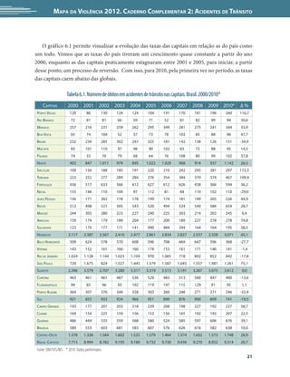 Mapa da Violência 2012. Caderno Complementar 2: Acidentes de Trânsito



   O gráfico 6.1 permite visualizar a evolução das taxas das capitais em relação as do país como
um todo. Vemos que as taxas do país tiveram um crescimento quase constante a partir do ano
2000, enquanto as das capitais praticamente estagnaram entre 2001 e 2005, para iniciar, a partir
desse ponto, um processo de reversão.  Com isso, para 2010, pela primeira vez no período, as taxas
das capitais caem abaixo das globais.   

                     Tabela 6.1. Número de óbitos em acidentes de trânsito nas capitais. Brasil. 2000/2010*
      Capitais       2000 2001 2002 2003 2004 2005 2006 2007 2008 2009 2010*                                          ∆%
Porto Velho            120         86        130      124     124     104     191     170     181     196     260     116,7
Rio Branco             72          81            81    66      59      71      52      81      82      99      94     30,6
Manaus                 257        216        231      259     262     295     349     281     275     241     344     33,9
Boa Vista              65          74        104       52      37      73      78     103      85      88      96     47,7
Belém                  232        234        285      302     247     325     181     142     138     126     151     -34,9
Macapá                 83         101        110       97      98      90     102      83      73      88      95     14,5
Palmas                 74          55            70    79      68      64      76     108      80      99     102     37,8
Norte                  903        847       1.011     979     895     1.022   1.029   968     914     937     1.142   26,5
São Luís               109        156        188      185     191     220     210     242     295     281     297     172,5
Teresina               223        252        277      289     284     276     354     384     370     374     467     109,4
Fortaleza              436        517        633      566     612     627     612     626     438     366     594     36,2
Natal                  155        146        110      104      97     112      81      84     110     102     110     -29,0
João Pessoa            156        171        202      178     178     199     174     181     199     205     226     44,9
Recife                 512        498        521      505     543     520     494     524     540     586     659     28,7
Maceió                 244        303        280      223     227     240     225     203     214     202     245      0,4
Aracaju                159        174        179      189     204     177     200     189     227     278     278     74,8
Salvador               123        170        177      171     141     490     484     394     164     164     195     58,5
Nordeste              2.117      2.387      2.567     2.410   2.477   2.861   2.834   2.827   2.557   2.558   3.071   45,1
Belo Horizonte         509        624        578      570     608     596     708     669     647     596     368     -27,7
Vitória                143        152        161      160     160     174     153     161     171     146     141     -1,4
Rio de Janeiro        1.024      1.128      1.144     1.023   1.104   970     1.065   718     892     852     842     -17,8
São Paulo              720       1.675       824      1.527   1.445   1.579   1.587   1.643   1.557   1.481   1.261   75,1
Sudeste               2.396      3.579      2.707     3.280   3.317   3.319   3.513   3.191   3.267   3.075   2.612    9,0
Curitiba               463        461        461      487     536     529     483     513     500     447     400     -13,6
Florianópolis          94          85            96    93     102     119     147     115     129      91      95      1,1
Porto Alegre           364        307        376      344     328     303     260     248     271     271     246     -32,4
Sul                    921        853        933      924     966     951     890     876     900     809     741     -19,5
Campo Grande           143        177        201      203     218     239     208     198     227     192     227     58,7
Cuiabá                 169        154        225      159     156     153     156     165     192     193     207     22,5
Goiânia                486        444        535      559     568     580     524     585     597     606     676     39,1
Brasília               580        553        603      681     583     607     576     626     616     582     638     10,0
Centro-Oeste          1.378      1.328      1.564     1.602   1.525   1.579   1.464   1.574   1.632   1.573   1.748   26,9
Brasil-Capitais       7.715      8.994      8.782     9.195   9.180   9.732   9.730   9.436   9.270   8.952   9.314   20,7
Fonte: SIM/SVS/MS. * 2010: Dados preliminares.
                                                                                                                             21
 