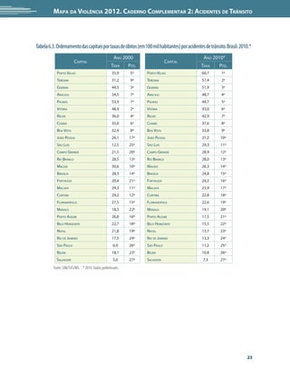 Mapa da Violência 2012. Caderno Complementar 2: Acidentes de Trânsito




Tabela 6.3. Ordenamento das capitais por taxas de óbitos (em 100 mil habitantes) por acidentes de trânsito. Brasil. 2010.*
                                                    Ano 2000                                   Ano 2010*
                         Capital                                                   Capital
                                                  Taxa     Pos.                              Taxa      Pos.
            Porto Velho                            35,9     5º        Porto Velho             60,7       1º
            Teresina                               31,2     9º        Teresina                57,4       2º
            Goiânia                                44,5     3º        Goiânia                 51,9       3º
            Aracaju                                34,5     7º        Aracaju                 48,7       4º
            Palmas                                 53,9     1º        Palmas                  44,7       5º
            Vitória                                48,9     2º        Vitória                 43,0       6º
            Recife                                 36,0     4º        Recife                  42,9       7º
            Cuiabá                                 35,0     6º        Cuiabá                  37,6       8º
            Boa Vista                              32,4     8º        Boa Vista               33,8       9º
            João Pessoa                            26,1    17º        João Pessoa             31,2      10º
            São Luís                               12,5    25º        São Luís                29,3      11º
            Campo Grande                           21,5    20º        Campo Grande            28,9      12º
            Rio Branco                             28,5    13º        Rio Branco              28,0      13º
            Maceió                                 30,6    10º        Maceió                  26,3      14º
            Brasília                               28,3    14º        Brasília                24,8      15º
            Fortaleza                              20,4    21º        Fortaleza               24,2      16º
            Macapá                                 29,3    11º        Macapá                  23,9      17º
            Curitiba                               29,2    12º        Curitiba                22,8      18º
            Florianópolis                          27,5    15º        Florianópolis           22,6      19º
            Manaus                                 18,3    22º        Manaus                  19,1      20º
            Porto Alegre                           26,8    16º        Porto Alegre            17,5      21º
            Belo Horizonte                         22,7    18º        Belo Horizonte          15,5      22º
            Natal                                  21,8    19º        Natal                   13,7      23º
            Rio de Janeiro                         17,5    24º        Rio de Janeiro          13,3      24º
            São Paulo                              6,9     26º        São Paulo               11,2      25º
            Belém                                  18,1    23º        Belém                   10,8      26º
            Salvador                               5,0     27º        Salvador                7,3       27º
          Fonte: SIM/SVS/MS. * 2010: Dados preliminares.




                                                                                                                       23
 