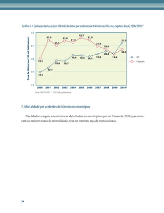 Gráfico 6.1. Evolução das taxas (em 100 mil) de óbitos por acidentes de trânsito nas UFs e nas capitais. Brasil, 2000/2010.*
                                                23
                                                                                                             22,2
                                                                   21,9                                             21,9
     Taxa de óbitos (em 100 mil habitantes) .



                                                                                       21,8
                                                                                                  21,5                                          21,5
                                                                             21,1                                          21,0
                                                21                                                                                20,6

                                                                                                                                                20,5
                                                                                                                                  20,2
                                                                                                      19,6   19,5          19,8          19,8           UF
                                                19                                                                  19,5
                                                        19,1                                                                                            Capitais
                                                                              18,8       18,7

                                                                    17,7
                                                17
                                                        17,1



                                                15
                                                       2000      2001       2002      2003       2004        2005   2006   2007   2008   2009   2010*

                                                     Fonte: SIM/SVS/MS. * 2010: Dados preliminares.




7. Mortalidade por acidentes de trânsito nos municípios

   Nas tabelas a seguir encontram-se detalhados os municípios que no Censo de 2010 apresenta-
ram as maiores taxas de mortalidade, seja no transito, seja de motociclistas.




24
 