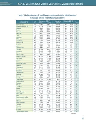 Mapa da Violência 2012. Caderno Complementar 2: Acidentes de Trânsito




   Tabela 7.1. As 100 maiores taxas de mortalidade em acidentes de trânsito (em 100 mil habitantes)
                      em municípios com mais de 15 mil habitantes. Brasil, 2010.*
                                     Frota dez. 2010*         População       Mortes 2010*
      MUNICÍPIO             UF                                                             Posto
                                    TOTAL        AUTO          2010*           n      Taxa
Pariquera-Açu               SP       5.347       2.621          18.446         33      178,9        1
Campina Grande do Sul       PR       15.278      10.256         38.769         60      154,8        2
Barbalha                    CE       8.890       2.578          55.323         84      151,8        3
Fundão                      ES       4.735       2.328          17.025         24      141,0        4
Paraibuna                   SP       5.997       3.609          17.388         24      138,0        5
Miracatu                    SP       4.871       2.309          20.592         28      136,0        6
Tibagi                      PR       4.860       2.785          19.344         24      124,1        7
Abadiânia                   GO       2.969       1.470          15.757         19      120,6        8
Prata                       MG       9.105       4.496          25.802         30      116,3        9
Silva Jardim                RJ       4.220       2.070          21.349         24      112,4      10
Francisco Sá                MG       3.295       1.106          24.912         26      104,4      11
Itaquiraí                   MS       3.760       1.546          18.614         18      96,7       12
Abaré                       BA       1.329        286           17.064         16      93,8       13
Araçariguama                SP       5.642       3.101          17.080         15      87,8       14
Jacobina                    BA       16.508      6.187          79.247         68      85,8       15
Arapiraca                   AL       55.920      17.234         214.006        183     85,5       16
Sobral                      CE       53.079      13.956         188.233        157     83,4       17
Mimoso do Sul               ES       7.865       3.475          25.902         21      81,1       18
Francisco Beltrão           PR       41.013      22.540         78.943         62      78,5       19
Rio do Sul                  SC       39.057      23.655         61.198         48      78,4       20
Joaçaba                     SC       18.022      10.319         27.020         21      77,7       21
Cajati                      SP       7.293       3.418          28.372         22      77,5       22
Ribas do Rio Pardo          MS       5.823       1.869          20.946         16      76,4       23
Morretes                    PR       4.257       2.177          15.718         12      76,3       24
Campo Verde                 MT       12.914      4.302          31.589         24      76,0       25
Vassouras                   RJ       10.285      6.573          34.410         26      75,6       26
Ibirapitanga                BA        825         306           22.598         17      75,2       27
São Sebastião               AL       2.925        635           32.010         24      75,0       28
Palmeira                    PR       13.080      7.307          32.123         24      74,7       29
Porto Franco                MA       1.897        453           21.530         16      74,3       30
Três Marias                 MG       9.174       4.754          28.318         21      74,2       31
Teófilo Otoni               MG       37.020      16.486         134.745        97      72,0       32
Cândido Sales               BA       2.600        891           27.918         20      71,6       33
Redenção                    PA       30.584      5.366          75.556         54      71,5       34
Uruaçu                      GO       17.349      7.045          36.929         26      70,4       35
João Neiva                  ES       5.323       2.754          15.809         11      69,6       36
Ibirama                     SC       10.500      5.922          17.330         12      69,2       37
Ivaiporã                    PR       15.760      8.457          31.816         22      69,1       38
Campo Mourão                PR       46.916      25.415         87.194         60      68,8       39
Belo Campo                  BA       1.155        455           16.021         11      68,7       40
Picos                       PI       33.263      7.372          73.414         50      68,1       41
Nova Alvorada do Sul        MS       4.564       1.948          16.432         11      66,9       42
Buritizeiro                 MG       4.893       1.442          26.922         18      66,9       43
Quixelô                     CE       2.525        203           15.000         10      66,7       44
Nova Xavantina              MT       7.152       1.472          19.643         13      66,2       45
Teutônia                    RS       16.338      8.963          27.272         18      66,0       46
Tubarão                     SC       68.489      34.739         97.235         64      65,8       47
Trindade                    PE       5.077        973           26.116         17      65,1       48
Cianorte                    PR       40.880      20.036         69.958         45      64,3       49
Taquaritinga do Norte       PE       4.193       1.590          24.903         16      64,2       50
                                                                                         (continua)


                                                                                                        25
 