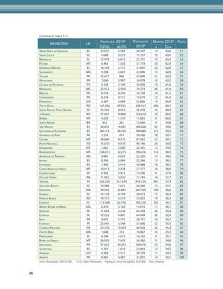 (continuação tabela 7.1)
                                                             Frota dez. 2010*              População          Mortes 2010* Posto
              MUNICÍPIO                         UF
                                                            TOTAL       AUTO                2010*              n     Taxa
     Venda Nova do Imigrante                    ES          12.037           5.585             20.447         13            63,6   51
     Santa Cecília                              SC           5.689           3.523             15.757         10            63,5   52
     Maravilha                                  SC          12.978           6.873             22.101         14            63,3   53
     Poconé                                     MT           6.965           1.928             31.779         20            62,9   54
     Domingos Martins                           ES          14.769           5.737             31.847         20            62,8   55
     Sacramento                                 MG           9.538           5.607             23.896         15            62,8   56
     Tucumã                                     PA          12.677            960              33.690         21            62,3   57
     Matelândia                                 PR           7.690           3.987             16.078         10            62,2   58
     Colinas do Tocantins                       TO           9.328           2.109             30.838         19            61,6   59
     Manhuaçu                                   MG          23.922          12.920             79.574         49            61,6   60
     Realeza                                    PR           8.518           4.350             16.338         10            61,2   61
     Chopinzinho                                PR           8.274           4.721             19.679         12            61,0   62
     Pirenópolis                                GO           6.387           3.089             23.006         14            60,9   63
     Porto Velho                                RO          161.266         69.555            428.527         260           60,7   64
     Santa Rita do Passa Quatro                 SP          13.562           8.453             26.478         16            60,4   65
     Ji-Paraná                                  RO          57.691          14.860            116.610         70            60,0   66
     Nobres                                     MT           4.629           1.370             15.002          9            60,0   67
     Santa Brígida                              BA            952             261              15.060          9            59,8   68
     São Mateus                                 ES          30.055          14.587            109.028         65            59,6   69
     Cachoeiro de Itapemirim                    ES          80.153          40.724            189.889         113           59,5   70
     Goianésia do Pará                          PA           3.316            414              30.436         18            59,1   71
     Cáceres                                    MT          29.869           8.372             87.942         52            59,1   72
     Porto Nacional                             TO          15.670           4.479             49.146         29            59,0   73
     Diamantino                                 MT           7.662           2.048             20.341         12            59,0   74
     Rondonópolis                               MT          104.213         32.275            195.476         114           58,3   75
     Aparecida do Taboado                       MS           8.881           4.025             22.320         13            58,2   76
     Ibatiba                                    ES           8.296           3.084             22.366         13            58,1   77
     Itapemirim                                 ES           7.466           2.919             30.988         18            58,1   78
     Campo Novo do Parecis                      MT          10.913           3.478             27.577         16            58,0   79
     Cesário Lange                              SP           6.502           3.921             15.540          9            57,9   80
     Pau dos Ferros                             RN          11.902           3.020             27.745         16            57,7   81
     Teresina                                   PI          282.220         131.674           814.230         467           57,4   82
     São João Batista                           SC          14.988           7.631             26.260         15            57,1   83
     Imperatriz                                 MA          76.592          22.842            247.505         140           56,6   84
     Sombrio                                    SC          15.118           8.194             26.613         15            56,4   85
     Pimenta Bueno                              RO          14.737           3.310             33.822         19            56,2   86
     Chapecó                                    SC          112.308         62.756            183.530         103           56,1   87
     Monte Alegre de Minas                      MG           6.479           3.169             19.619         11            56,1   88
     Ouricuri                                   PE          11.694           2.238             64.358         36            55,9   89
     Estância                                   SE          12.222           4.801             64.409         36            55,9   90
     Ibaiti                                     PR           9.875           5.791             28.751         16            55,7   91
     Floriano                                   PI          22.945           5.548             57.690         32            55,5   92
     Cornélio Procópio                          PR          25.329          13.459             46.928         26            55,4   93
     Pastos Bons                                MA           1.648            216              18.067         10            55,3   94
     Pinhalzinho                                SC           8.594           5.075             16.332          9            55,1   95
     Barra do Garças                            MT          26.929           7.439             56.560         31            54,8   96
     Umuarama                                   PR          57.022          29.235            100.676         55            54,6   97
     Sooretama                                  ES           4.767           1.610             23.843         13            54,5   98
     Acreúna                                    GO           6.458           2.521             20.279         11            54,2   99
     Arapoti                                    PR           8.965           4.987             25.855         14            54,1   100
     Fonte. Mortalidade: SIM/SVS/MS. * 2010: Dados Preliminares. População: Censo Demográfico 2010 IBGE. Frota: Denatran.


26
 