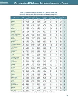 Mapa da Violência 2012. Caderno Complementar 2: Acidentes de Trânsito




                       Tabela 7.2. As 50 maiores taxas de mortalidade em acidentes de motociclistas
                      (em 100 mil habs.) em municípios com mais de 30 mil habitantes. Brasil, 2010.*
                                           Frota Dez/2010*                       População          Mortes 2010*            Taxa
      Municípios             UF                                                                                                    Posto
                                       Total     Auto    Moto                     2010*            Trânsito Moto            moto
Barbalha                      CE       8.890         2.578          4.792          55.323             84              36    65,4    1
Redenção                      PA      30.584         5.366         20.996          75.556             54              44    57,8    2
Tucumã                        PA      12.677          960          10.344          33.690             21              18    53,4    3
Jacobina                      BA      16.508         6.187          7.248          79.247             68              42    53,0    4
Sobral                        CE      53.079        13.956         33.422          188.233            157             94    50,1    5
Picos                         PI      33.263         7.372         21.235          73.414             50              30    40,4    6
Arapiraca                     AL      55.920        17.234         29.465          214.006            183             84    39,1    7
Lucas do Rio Verde            MT      24.061         7.306          9.467          45.556             21              16    35,1    8
Xinguara                      PA      15.264         1.940         11.010          40.573             21              14    34,5    9
Campo Verde                   MT      12.914         4.302          4.646          31.589             24              11    33,6    10
Campina Grande do Sul         PR      15.278        10.256          2.313          38.769             60              13    33,2    11
Goianésia do Pará             PA       3.316          414           2.150          30.436             18              10    31,7    12
Teresina                      PI      282.220       131.674        104.263         814.230            467             251   30,9    13
Pedreiras                     MA      10.295         1.564          7.734          39.448             14              12    30,4    14
Francisco Beltrão             PR      41.013        22.540          9.542          78.943             62              24    30,4    15
Altamira                      PA      23.985         3.855         16.866          99.075             44              29    29,3    16
Tubarão                       SC      68.489        34.739         21.192          97.235             64              28    28,8    17
Cachoeiro de Itapemirim       ES      80.153        40.724         22.164          189.889            113             54    28,6    18
Mossoró                       RN      91.543        34.201         44.712          259.815            140             73    28,1    19
Porto Nacional                TO      15.670         4.479          8.555          49.146             29              13    27,1    20
Oeiras                        PI       6.952         1.036          4.865          35.640             15               9    26,2    21
Rondonópolis                  MT      104.213       32.275         47.053          195.476            114             51    25,9    22
Umuarama                      PR      57.022        29.235         16.616          100.676            55              26    25,8    23
Dois Vizinhos                 PR      19.317        10.589          4.506          36.179             19               9    25,8    24
Cáceres                       MT      29.869         8.372         16.756          87.942             52              22    25,3    25
Juara                         MT      13.446         2.694          7.760          32.791             11               8    24,4    26
Itaporanga d’Ajuda            SE       3.363         1.263          1.532          30.419             16               7    24,1    27
Domingos Martins              ES      14.769         5.737          5.983          31.847             20               8    24,0    28
Aracaju                       SE      206.616       128.847        44.319          571.149            278             136   23,9    29
São Sebastião                 AL       2.925          635           1.796          32.010             24               8    23,8    30
Dourados                      MS      95.893        42.906         33.814          196.035            101             47    23,8    31
Itapemirim                    ES       7.466         2.919          3.279          30.988             18               7    23,7    32
Porto Velho                   RO      161.266       69.555         59.747          428.527            260             101   23,5    33
Rio do Sul                    SC      39.057        23.655          8.366          61.198             48              14    23,4    34
Goiânia                       GO      870.900       480.790        208.144        1.302.001           676             298   22,9    35
Cacoal                        RO      40.128         9.588         24.085          78.574             26              18    22,5    36
Paranavaí                     PR      46.469        22.099         15.516          81.590             41              18    22,5    37
Ivaiporã                      PR      15.760         8.457          4.050          31.816             22               7    22,0    38
Floriano                      PI      22.945         5.548         14.049          57.690             32              13    21,9    39
Campina Grande                PB      113.010       54.299         41.815          385.213            189             83    21,4    40
Jaraguá do Sul                SC      87.202        53.504         20.630          143.123            66              31    21,4    41
Cornélio Procópio             PR      25.329        13.459          7.303          46.928             26              10    21,3    42
Tucuruí                       PA      16.897         4.749          9.060          97.128             38              21    21,3    43
Brusque                       SC      76.549        43.372         21.243          105.503            37              22    21,2    44
São Benedito                  CE       8.864         1.937          5.563          44.178             19               9    21,1    45
Presidente Dutra              MA       8.960         1.322          6.501          44.731             23               9    20,9    46
Guanambi                      BA      25.675         7.006         14.112          78.833             37              16    20,7    47
Araripina                     PE      19.993         3.719         13.144          77.302             29              16    20,7    48
Custódia                      PE       5.882         1.769          3.087          33.855             15               7    20,7    49
Brejo Santo                   CE       9.347         2.449          5.124          45.193             18               9    20,6    50
Fonte. Mortalidade: SIM/SVS/MS * 2010: Dados Preliminares. População: Censo Demográfico 2010 IBGE. Frota: Denatran.

                                                                                                                                           27
 