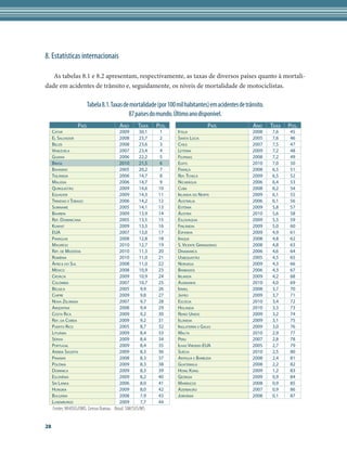 8. Estatísticas internacionais

   As tabelas 8.1 e 8.2 apresentam, respectivamente, as taxas de diversos países quanto à mortali-
dade em acidentes de trânsito e, seguidamente, os níveis de mortalidade de motociclistas.

                           Tabela 8.1. Taxas de mortalidade (por 100 mil habitantes) em acidentes de trânsito.
                                               87 países do mundo. Último ano disponível.
                    País                    Ano        Taxa    Pos.                       País          Ano      Taxa   Pos.
     Catar                                  2009       30,1    1          Itália                        2008     7,6    45
     El Salvador                            2008       23,7    2          Santa Lúcia                   2005     7,6    46
     Belize                                 2008       23,6    3          Chile                         2007     7,5    47
     Venezuela                              2007       23,4    4          Letônia                       2009     7,2    48
     Guiana                                 2006       22,2    5          Filipinas                     2008     7,2    49
     Brasil                                 2010       21,5    6          Egito                         2010     7,0    50
     Bahamas                                2005       20,2    7          França                        2008     6,5    51
     Tailândia                              2006       14,7    8          Rep. Tcheca                   2009     6,5    52
     Malásia                                2006       14,7    9          Nicarágua                     2006     6,4    53
     Quirguistão                            2009       14,6    10         Cuba                          2008     6,2    54
     Equador                                2009       14,3    11         Irlanda do Norte              2009     6,1    55
     Trinidad e Tobago                      2006       14,2    12         Austrália                     2006     6,1    56
     Suriname                               2005       14,1    13         Estônia                       2009     5,8    57
     Bahrein                                2009       13,9    14         Áustria                       2010     5,6    58
     Rep. Dominicana                        2005       13,5    15         Eslováquia                    2009     5,5    59
     Kuwait                                 2009       13,3    16         Finlândia                     2009     5,0    60
     EUA                                    2007       13,0    17         Espanha                       2009     4,9    61
     Paraguai                               2008       12,8    18         Iraque                        2008     4,8    62
     Maurício                               2010       12,7    19         S. Vicente Granadinas         2008     4,8    63
     Rep. de Modôvia                        2010       11,3    20         Dinamarca                     2006     4,6    64
     Romênia                                2010       11,0    21         Usbequistão                   2005     4,5    65
     África do Sul                          2008       11,0    22         Noruega                       2009     4,3    66
     México                                 2008       10,9    23         Barbados                      2006     4,3    67
     Croácia                                2009       10,9    24         Irlanda                       2009     4,2    68
     Colômbia                               2007       10,7    25         Alemanha                      2010     4,0    69
     Bélgica                                2005       9,9     26         Israel                        2008     3,7    70
     Chipre                                 2009       9,8     27         Japão                         2009     3,7    71
     Nova Zelândia                          2007       9,7     28         Escócia                       2010     3,4    72
     Argentina                              2008       9,4     29         Holanda                       2010     3,3    73
     Costa Rica                             2009       9,2     30         Reino Unido                   2009     3,2    74
     Rep. da Coreia                         2009       9,2     31         Islândia                      2009     3,1    75
     Puerto Rico                            2005       8,7     32         Inglaterra e Gales            2009     3,0    76
     Lituânia                               2009       8,4     33         Malta                         2010     2,9    77
     Sérvia                                 2009       8,4     34         Peru                          2007     2,8    78
     Portugal                               2009       8,4     35         Ilhas Virgens-EUA             2005     2,7    79
     Arábia Saudita                         2009       8,3     36         Suécia                        2010     2,5    80
     Panamá                                 2008       8,3     37         Antígua e Barbuda             2008     2,4    81
     Polônia                                2009       8,3     38         Guatemala                     2008     2,2    82
     Dominica                               2009       8,3     39         Hong Kong                     2009     1,2    83
     Eslovênia                              2009       8,2     40         Geórgia                       2009     0,9    84
     Sri Lanka                              2006       8,0     41         Marrocos                      2008     0,9    85
     Hungria                                2009       8,0     42         Azerbaijão                    2007     0,9    86
     Bulgária                               2008       7,9     43         Jordânia                      2008     0,1    87
     Luxemburgo                             2009       7,7     44      
      Fontes: WHOSIS/OMS. Census Bureau. Brasil: SIM/SVS/MS 


28
 