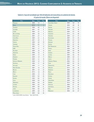 Mapa da Violência 2012. Caderno Complementar 2: Acidentes de Trânsito




            Tabela 8.2. Taxas de mortalidade (por 100 mil habitantes) de motociclistas em acidentes de trânsito.
                                        67 países do mundo. Último ano disponível.
                 País                   Ano        Taxa   Pos.                     País          Ano      Taxa     Pos.
Paraguai                                2008        7,5    1         Inglaterra e Gales          2009      0,8     35
Brasil                                  2010        7,1    2         Panamá                      2008      0,8     36
Tailândia                               2006        4,6    3         Áustria                     2010      0,7     37
Colômbia                                2007        4,2    4         Holanda                     2010      0,7     38
Chipre                                  2009        3,7    5         Noruega                     2009      0,7     39
Rep. da Coreia                          2009        3,0    6         Alemanha                    2010      0,7     40
Santa Lúcia                             2005        2,5    7         Finlândia                   2009      0,7     41
Costa Rica                              2009        2,5    8         Eslováquia                  2009      0,7     42
Venezuela                               2007        2,4    9         Polônia                     2009      0,7     43
Croácia                                 2009        2,0   10         Bahamas                     2005      0,7     44
Suriname                                2005        2,0   11         Escócia                     2010      0,7     45
Puerto Rico                             2005        1,7   12         Rep. Dominicana             2005      0,7     46
EUA                                     2007        1,7   13         França                      2008      0,6     47
Eslovênia                               2009        1,6   14         Israel                      2008      0,6     48
Argentina                               2008        1,6   15         Islândia                    2009      0,6     49
Sérvia                                  2009        1,5   16         Letônia                     2009      0,6     50
Dominica                                2009        1,4   17         México                      2008      0,6     51
Hungria                                 2009        1,2   18         Suécia                      2010      0,5     52
Antígua e Barbuda                       2008        1,2   19         Trinidad e Tobago           2006      0,5     53
Austrália                               2006        1,1   20         Chile                       2007      0,5     54
Sri Lanka                               2006        1,1   21         Quirguistão                 2009      0,4     55
Nova Zelândia                           2007        1,0   22         Maurício                    2010      0,4     56
Bélgica                                 2005        1,0   23         Barbados                    2006      0,4     57
Malta                                   2010        1,0   24         Belize                      2008      0,3     58
Cuba                                    2008        1,0   25         Nicarágua                   2006      0,3     59
Equador                                 2009        0,9   26         Estônia                     2009      0,3     60
Irlanda                                 2009        0,9   27         Guiana                      2006      0,3     61
Itália                                  2008        0,9   28         Hong Kong                   2009      0,2     62
Dinamarca                               2006        0,9   29         Romênia                     2010      0,2     63
Lituânia                                2009        0,9   30         Portugal                    2009      0,1     64
Espanha                                 2009        0,8   31         Guatemala                   2008      0,1     65
Japão                                   2009        0,8   32         Peru                        2007      0,1     66
Luxemburgo                              2009        0,8   33         Marrocos                    2008      0,0     67
Reino Unido                             2009        0,8   34      
Fontes: WHOSIS/OMS. Census Bureau.  Brasil: SIM/SVS/MS




                                                                                                                          29
 