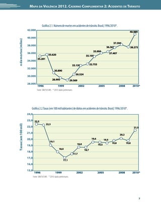 Mapa da Violência 2012. Caderno Complementar 2: Acidentes de Trânsito




                                        Gráfico 2.1. Número de mortes em acidentes de trânsito. Brasil, 1996/2010*.
                      42.000
                                                                                                                                              40.989

                      40.000
n de mortes (miles)




                                                                                                                           37.594
                      38.000
                                                                                                                      36.367                  38.273
                                                                                                       35.994
                      36.000                                                                                               37.407
                                                35.620                                          35.105
                                  35.281
                      34.000
                                                                               33.139               32.753
                      32.000
                                                       30.890
                                                                                    30.524
                      30.000
                                                     28.995                  29.569
                      28.000
                                  1996                      1999                         2002                2005                   2008          2010*
                                  Fonte: SIM/SVS/MS * 2010: dados preliminares.




                         Gráfico 2.2.Taxas (em 100 mil habitantes) de óbitos em acidentes de trânsito. Brasil, 1996/2010*.
                      24,0

                      23,0 22,5
                                             22,3
Taxas (em 100 mil)




                      22,0                                                                                                                        21,5

                      21,0
                                                                                                                                    20,2
                      20,0                                                                           19,6           19,5
                                                  19,1
                                                                                     18,8                                    19,8          19,8
                      19,0                                                                                   19,5
                                                             18,0                            18,7
                      18,0
                                                                                  17,7
                      17,0
                                                                   17,1
                      16,0

                      15,0
                              1996                       1999                       2002                     2005                   2008          2010*
                             Fonte: SIM/SVS/MS * 2010: dados preliminares.




                                                                                                                                                         7
 