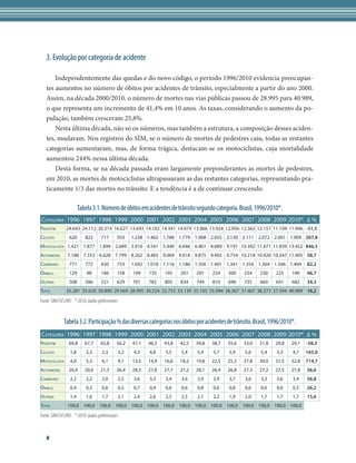 3. Evolução por categoria de acidente

       Independentemente das quedas e do novo código, o período 1996/2010 evidencia preocupan-
   tes aumentos no número de óbitos por acidentes de trânsito, especialmente a partir do ano 2000.
   Assim, na década 2000/2010, o número de mortes nas vias públicas passou de 28.995 para 40.989,
   o que representa um incremento de 41,4% em 10 anos. As taxas, considerando o aumento da po-
   pulação, também cresceram 25,8%.
       Nesta última década, não só os números, mas também a estrutura, a composição desses aciden-
   tes, mudaram. Nos registros do SIM, se o número de mortes de pedestres caiu, todas as restantes
   categorias aumentaram, mas, de forma trágica, destacam-se os motociclistas, cuja mortalidade
   aumentou 244% nessa última década.
       Desta forma, se na década passada eram largamente preponderantes as mortes de pedestres,  
   em 2010, as mortes de motociclistas ultrapassaram as das restantes categorias, representando pra-
   ticamente 1/3 das mortes no trânsito. E a tendência é a de continuar crescendo.

                      Tabela 3.1. Número de óbitos em acidentes de trânsito segundo categoria. Brasil, 1996/2010*.
Categoria 1996 1997 1998 1999 2000 2001 2002 2003 2004 2005 2006 2007 2008 2009 2010* ∆ %
Pedestre       24.643 24.112 20.314 16.627 13.643 14.102 14.341 14.074 13.966 13.924 12.956 12.362 12.157 11.194 11.946 -51,5
Ciclista        620      822      717      933    1.238 1.462 1.788 1.779 1.908 2.055 2.130 2.111 2.072 2.001 1.909 207,8
Motociclista 1.421 1.877 1.894 2.689 3.910 4.541 5.440 6.046 6.961 8.089 9.191 10.392 11.471 11.839 13.452 846,5
Automóvel      7.188 7.353 6.628 7.799 8.262 8.483 9.069 9.018 9.875 9.492 9.754 10.218 10.420 10.347 11.405 58,7
Caminhão        771      772      630      733    1.042 1.018 1.116 1.186 1.356 1.401 1.341 1.354 1.264 1.346 1.404            82,2
Ônibus.         129       98      186      158    199    135    195    201    291    224    300    234    230    225    190    46,7
Outros          508      586      521      629    701    782    805    834    749    810    696    735    660    641    682    34,3
Total          35.281 35.620 30.890 29.569 28.995 30.524 32.753 33.139 35.105 35.994 36.367 37.407 38.273 37.594 40.989 16,2

Fonte: SIM/SVS/MS * 2010: dados preliminares


             Tabela 3.2. Participação % das diversas categorias nos óbitos por acidentes de trânsito. Brasil, 1996/2010*.
Categoria 1996 1997 1998 1999 2000 2001 2002 2003 2004 2005 2006 2007 2008 2009 2010* ∆ %
Pedestre        69,8     67,7     65,8     56,2   47,1   46,2   43,8   42,5   39,8   38,7   35,6   33,0   31,8   29,8   29,1   -58,3
Ciclista        1,8      2,3      2,3      3,2    4,3    4,8    5,5    5,4    5,4    5,7    5,9    5,6    5,4    5,3    4,7    165,0
Motociclista    4,0      5,3      6,1      9,1    13,5   14,9   16,6   18,2   19,8   22,5   25,3   27,8   30,0   31,5   32,8   714,7
Automóvel       20,4     20,6     21,5     26,4   28,5   27,8   27,7   27,2   28,1   26,4   26,8   27,3   27,2   27,5   27,8   36,6
Caminhão        2,2      2,2      2,0      2,5    3,6    3,3    3,4    3,6    3,9    3,9    3,7    3,6    3,3    3,6    3,4    56,8
Ônibus          0,4      0,3      0,6      0,5    0,7    0,4    0,6    0,6    0,8    0,6    0,8    0,6    0,6    0,6    0,5    26,2
Outros          1,4      1,6      1,7      2,1    2,4    2,6    2,5    2,5    2,1    2,2    1,9    2,0    1,7    1,7    1,7    15,6
Total          100,0 100,0 100,0 100,0 100,0 100,0 100,0 100,0 100,0 100,0 100,0 100,0 100,0 100,0 100,0

Fonte: SIM/SVS/MS * 2010: dados preliminares


   8
 