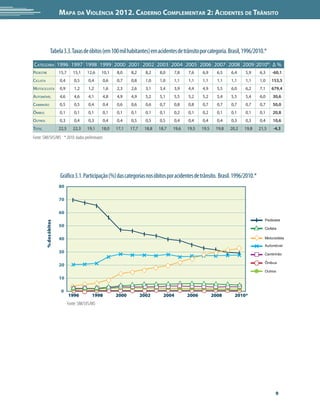 Mapa da Violência 2012. Caderno Complementar 2: Acidentes de Trânsito




                   Tabela 3.3. Taxas de óbitos (em 100 mil habitantes) em acidentes de trânsito por categoria. Brasil, 1996/2010.*
Categoria 1996 1997 1998 1999 2000 2001 2002 2003 2004 2005 2006 2007 2008 2009 2010* ∆ %
Pedestre                  15,7      15,1     12,6    10,1   8,0    8,2      8,2   8,0    7,8    7,6    6,9      6,5   6,4    5,9    6,3     -60,1
Ciclista                  0,4        0,5     0,4     0,6    0,7    0,8      1,0   1,0    1,1    1,1    1,1      1,1   1,1    1,1    1,0    153,5
Motociclista              0,9        1,2     1,2     1,6    2,3    2,6      3,1   3,4    3,9    4,4    4,9      5,5   6,0    6,2    7,1    679,4
Automóvel                 4,6        4,6     4,1     4,8    4,9    4,9      5,2   5,1    5,5    5,2    5,2      5,4   5,5    5,4    6,0     30,6
Caminhão                  0,5        0,5     0,4     0,4    0,6    0,6      0,6   0,7    0,8    0,8    0,7      0,7   0,7    0,7    0,7     50,0
Ônibus                    0,1        0,1     0,1     0,1    0,1    0,1      0,1   0,1    0,2    0,1    0,2      0,1   0,1    0,1    0,1     20,8
Outros                    0,3        0,4     0,3     0,4    0,4    0,5      0,5   0,5    0,4    0,4    0,4      0,4   0,3    0,3    0,4     10,6
Total                     22,5      22,3     19,1    18,0   17,1   17,7    18,8   18,7   19,6   19,5   19,5    19,8   20,2   19,8   21,5    -4,3

Fonte: SIM/SVS/MS * 2010: dados preliminares




                          Gráfico 3.1. Participação (%) das categorias nos óbitos por acidentes de trânsito. Brasil. 1996/2010.*
                          80

                          70

                          60
                                                                                                                                       Pedestre
           % dos óbitos




                          50
                                                                                                                                       Ciclista

                          40                                                                                                           Motociclista

                                                                                                                                       Automóvel
                          30                                                                                                           Caminhão

                                                                                                                                       Ônibus
                          20
                                                                                                                                       Outros
                          10

                           0
                                 1996          1998         2000          2002      2004        2006          2008      2010*
                                 Fonte: SIM/SVS/MS




                                                                                                                                              9
 