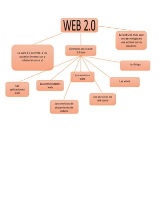 La web 2.0 permite a los
usuarios interactuar y
colaborar entre sí.
Ejemplos de la web
2.0 son
Las comunidades
web
Los servicios
web
Las
aplicaciones
web
Los servicios de
alojamiento de
videos
Los servicios de
red social
Las wikis
Los blogs
La web 2.0, más que
una tecnología es
una actitud de los
usuarios
 
