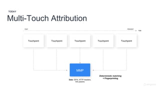 Multi-Touch Attribution
TODAY
Touchpoint Touchpoint Touchpoint Touchpoint Touchpoint
MMP
Deterministic matching
+ Fingerprinting
Data: IDFA, HTTP headers,
link params
PAST PRESENT
TIME
 