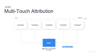 Multi-Touch Attribution
NO IDFA
Touchpoint Touchpoint Touchpoint Touchpoint Touchpoint
MMP
Fingerprinting???
Data: IDFA , HTTP headers,
link params
PAST PRESENT
TIME
 
