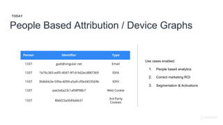 People Based Attribution / Device Graphs
TODAY
Person Identifier Type
1337 gadi@singular.net Email
1337 1b76c365-edf5-4047-9f1d-9d2ecd887369 IDFA
1337 3046bb3e-599a-4099-a5a9-cf0e3453569b IDFV
1337 aae2e6a23c1af08f98b7 Web Cookie
1337 8bbf23a3049abb31
3rd Party
Cookies
Use cases enabled:
1. People based analytics
2. Correct marketing ROI
3. Segmentation & Activations
 