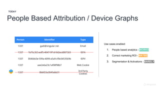 People Based Attribution / Device Graphs
TODAY
Person Identifier Type
1337 gadi@singular.net Email
1337 1b76c365-edf5-4047-9f1d-9d2ecd887369 IDFA
1337 3046bb3e-599a-4099-a5a9-cf0e3453569b IDFV
1337 aae2e6a23c1af08f98b7 Web Cookie
1337 8bbf23a3049abb31
3rd Party
Cookies
Use cases enabled:
1. People based analytics - WORKS
2. Correct marketing ROI - MAYBE
3. Segmentation & Activations - BARELY
 