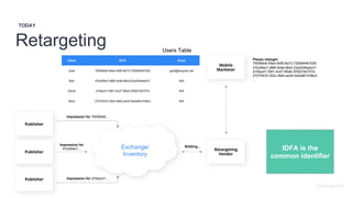 Retargeting
TODAY
Exchange/
Inventory
Impression for
47b284e7...
Impression for 76f26bb6...
Impression for d1fdac41...
Bidding...
Publisher
Publisher
Publisher
Retargeting
Vendor
Client IDFA Email
Gadi 76f26bb6-59ed-4bf9-9a73-720694481029 gadi@singular.net
Bob 47b284e7-df88-4b9e-8bbf-23a3049abb31 N/A
David d1fdac41-f081-4c47-85e6-3f39274b707e N/A
Alice 27075433-352c-4fe6-aa30-0e5a861038e3 N/A
Users Table
Mobile
Marketer
Please retarget:
76f26bb6-59ed-4bf9-9a73-720694481029
47b284e7-df88-4b9e-8bbf-23a3049abb31
d1fdac41-f081-4c47-85e6-3f39274b707e
27075433-352c-4fe6-aa30-0e5a861038e3
...
IDFA is the
common identifier
 
