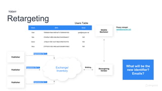 Retargeting
TODAY
Exchange/
Inventory
Impression for ?...
Impression for ?...
Impression for ?...
Bidding...
Publisher
Publisher
Publisher
Retargeting
Vendor
Client IDFA Email
Gadi 76f26bb6-59ed-4bf9-9a73-720694481029 gadi@singular.net
Bob 47b284e7-df88-4b9e-8bbf-23a3049abb31 N/A
David d1fdac41-f081-4c47-85e6-3f39274b707e N/A
Alice 27075433-352c-4fe6-aa30-0e5a861038e3 N/A
Users Table
Mobile
Marketer
Please retarget:
gadi@singular.net
...
What will be the
new identifier?
Emails?
 