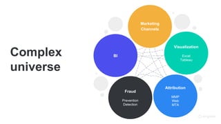 Visualization
Excel
Tableau
BI
Fraud
Prevention
Detection
Marketing
Channels
Attribution
MMP
Web
MTA
Complex
universe
 