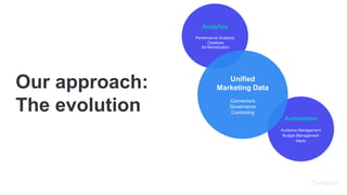 Our approach:
The evolution Automation
Audience Management
Budget Management
Alerts
Analytics
Performance Analytics
Creatives
Ad Monetization
Unified
Marketing Data
Connectors
Governance
Combining
 