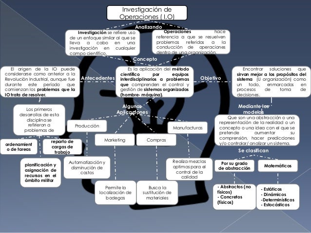 Mapa Conceptual Investigacion De Operaciones Demi Mapa