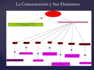 La Comunicación y Sus Elementos
 