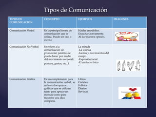 Tipos de Comunicación
TIPOS DE
COMUNICACION
CONCEPTO EJEMPLOS IMAGENES
Comunicación Verbal Es la principal forma de
comunicación que se
utiliza. Puede ser oral o
escrita
Hablar en público.
Escuchar activamente.
Al dar nuestra opinión.
Comunicación No Verbal Se refiere a la
comunicación sin
pronunciar palabras se
puede hacer por medio
del movimiento corporal (
postura, gestos, etc. )
La mirada
-La sonrisa
-Gestos y movimientos del
cuerpo
-Expresión facial
-El contacto físico
-
Comunicación Grafica Es un complemento para
la comunicación verbal , se
refiere a los apoyos
gráficos que se utilizan
tanto para apoyar un
mensaje como para
trasmitir una idea
completa.
Libros
Carteles
Folletos
Diarios
Revistas
 