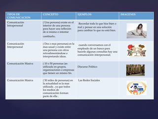 TIPOS DE
COMUNICACION
CONCEPTO EJEMPLOS IMAGENES
Comunicación
Intrapersonal
( Una persona) existe en el
interior de una persona
para hacer una reflexión
de si mismo e intentar
cambiarlo.
Recordar todo lo que hice bien o
mal y pensar en una solución
para cambiar lo que no está bien.
Comunicación
Interpersonal
( Dos o mas personas) es la
mas usual y existe entre
una persona con otros
retroalimentándose e
interpretando ideas.
cuando conversamos con el
empleado de un banco para
hacerle algunas consultas hay una
comunicación interpersonal;
Comunicación Masiva ( 10 o 50 personas )es
utilizada en grupos,
organizaciones o empresas
que tienen un mismo fin.
Discurso Político
Comunicación Masiva ( 50 miles de personas) en
la actualidad es la mas
utilizada , ya que todos
los medios de
comunicación forman
parte de ella .
Las Redes Sociales
 