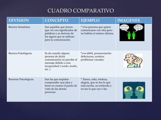 DIVISION CONCEPTO EJEMPLO IMAGENES
Barrera Semántica Son aquellas que tienen
que ver con significados de
palabras y se derivan de
los signos que se utilizan
para la comunicación.
* Una persona que quiere
comunicarse con otra pero
no hablan el mismo idioma.
Barrera Fisiológicas Se da cuando alguna
persona de dicha
comunicación no percibe el
mensaje debido a una
incapacidad ( sordo, mudo,
etc. )
*voz débil, pronunciación
defectuosa, sordera,
problemas visuales.
Barreras Psicológicas Son las que impiden
comprender una idea y
tener en cuenta el punto de
vista de las demás
personas.
* Temor, odio, tristeza,
alegría, que no lea lo que
está escrito, no entienda o
no lea lo que oye o lee.
CUADRO COMPARATIVO
 